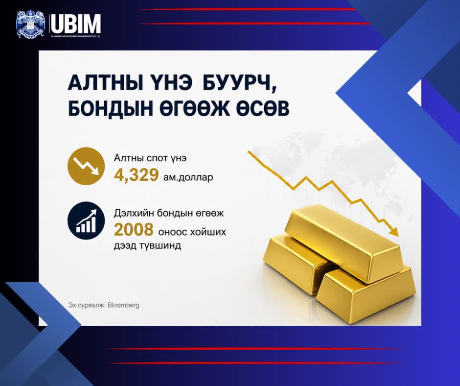 АЛТНЫ ҮНЭ БУУРЧ, ДЭЛХИЙН БОНДЫН ӨГӨӨЖ 2008 ОНООС ХОЙШИХ ДЭЭД ТҮВШИНД ХҮРЛЭЭ.